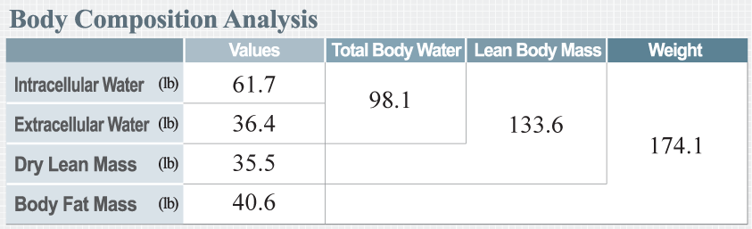 InBody - Lean Body Mass - How Much Protein Do You Need? - Elite Helath HRT