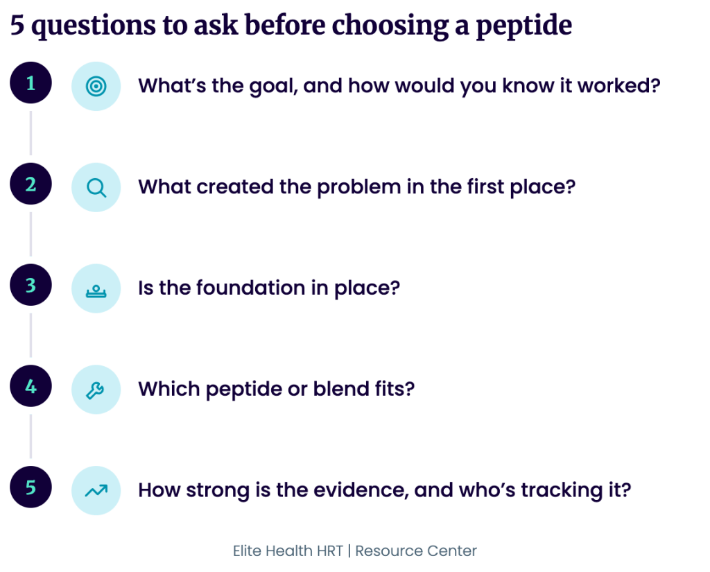 How to Choose a Peptide - 5 Questions Graphic - Resource Center - Elite Health HRT
