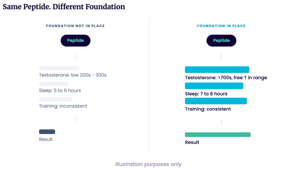 How to Choose a Peptide - Comparing Foundations - Resource Center - Elite Health HRT